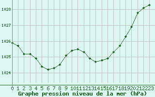 Courbe de la pression atmosphrique pour Lans-en-Vercors (38)