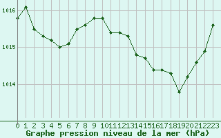 Courbe de la pression atmosphrique pour Cernay (86)