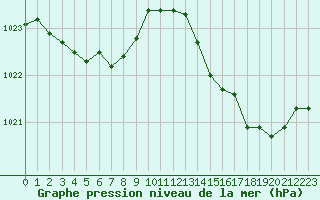 Courbe de la pression atmosphrique pour Saint-Germain-le-Guillaume (53)