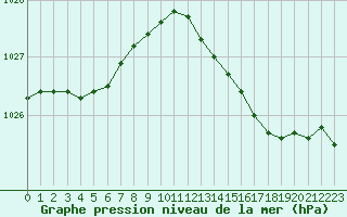 Courbe de la pression atmosphrique pour Lignerolles (03)