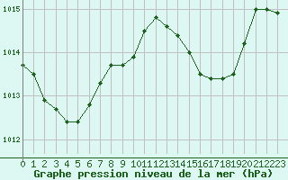 Courbe de la pression atmosphrique pour Dax (40)