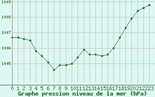 Courbe de la pression atmosphrique pour Melun (77)