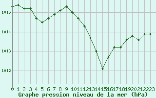 Courbe de la pression atmosphrique pour La Beaume (05)