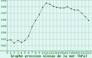 Courbe de la pression atmosphrique pour Le Bourget (93)