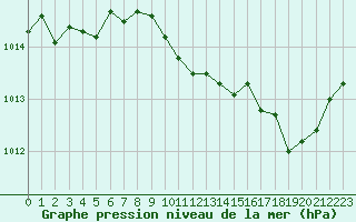 Courbe de la pression atmosphrique pour Ambrieu (01)