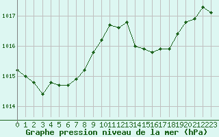 Courbe de la pression atmosphrique pour Perpignan (66)