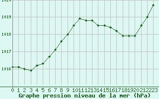 Courbe de la pression atmosphrique pour Saint-Philbert-de-Grand-Lieu (44)
