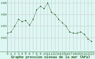 Courbe de la pression atmosphrique pour Deauville (14)