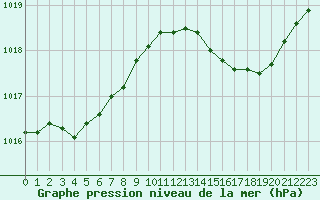 Courbe de la pression atmosphrique pour Brigueuil (16)