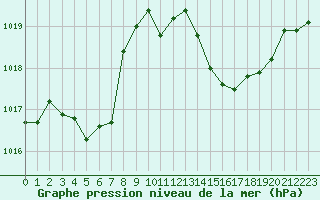 Courbe de la pression atmosphrique pour Nmes - Courbessac (30)