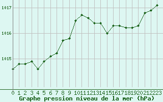 Courbe de la pression atmosphrique pour Nonaville (16)