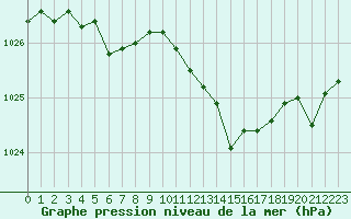 Courbe de la pression atmosphrique pour Sain-Bel (69)