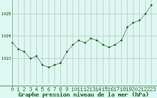 Courbe de la pression atmosphrique pour Le Bourget (93)