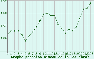Courbe de la pression atmosphrique pour Agen (47)