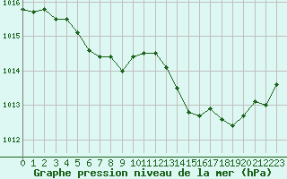 Courbe de la pression atmosphrique pour Pordic (22)