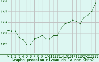 Courbe de la pression atmosphrique pour Angoulme - Brie Champniers (16)