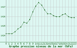 Courbe de la pression atmosphrique pour L