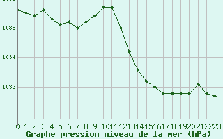 Courbe de la pression atmosphrique pour Vias (34)