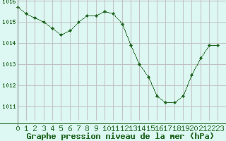 Courbe de la pression atmosphrique pour Le Luc - Cannet des Maures (83)