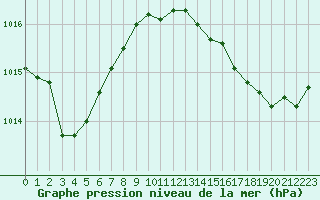 Courbe de la pression atmosphrique pour Saclas (91)