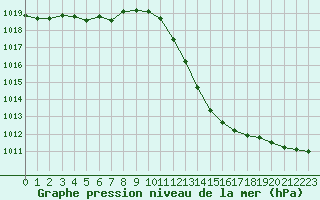 Courbe de la pression atmosphrique pour Isle-sur-la-Sorgue (84)