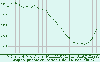 Courbe de la pression atmosphrique pour Muret (31)