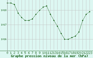 Courbe de la pression atmosphrique pour Saint-Antonin-du-Var (83)