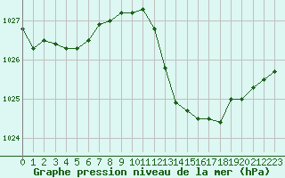 Courbe de la pression atmosphrique pour Fiscaglia Migliarino (It)