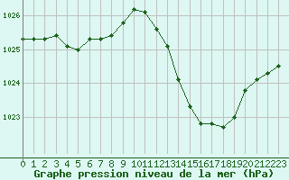 Courbe de la pression atmosphrique pour Albi (81)