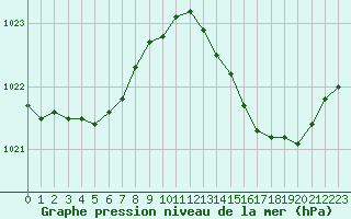 Courbe de la pression atmosphrique pour Perpignan Moulin  Vent (66)