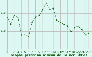 Courbe de la pression atmosphrique pour Selonnet - Chabanon (04)