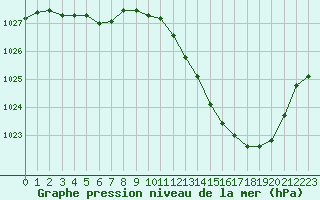 Courbe de la pression atmosphrique pour Montlimar (26)