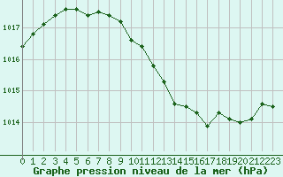 Courbe de la pression atmosphrique pour Dole-Tavaux (39)