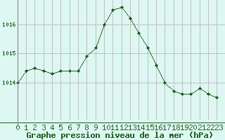 Courbe de la pression atmosphrique pour Plussin (42)