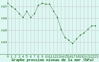 Courbe de la pression atmosphrique pour Le Luc (83)