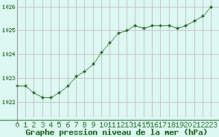 Courbe de la pression atmosphrique pour Saint-Brevin (44)