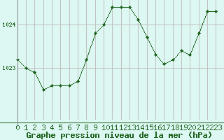 Courbe de la pression atmosphrique pour Sanary-sur-Mer (83)