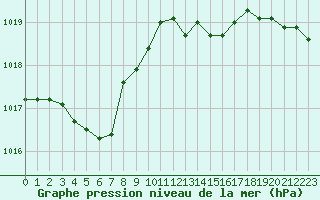 Courbe de la pression atmosphrique pour Troyes (10)