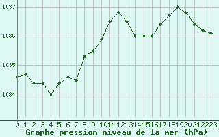 Courbe de la pression atmosphrique pour Corny-sur-Moselle (57)