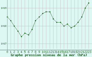 Courbe de la pression atmosphrique pour Marseille - Saint-Loup (13)