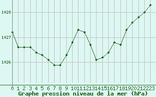 Courbe de la pression atmosphrique pour Gurande (44)