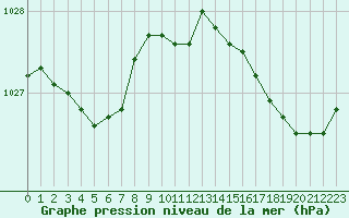 Courbe de la pression atmosphrique pour Lorient (56)