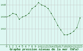 Courbe de la pression atmosphrique pour Carrion de Calatrava (Esp)
