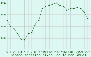 Courbe de la pression atmosphrique pour La Rochelle - Aerodrome (17)