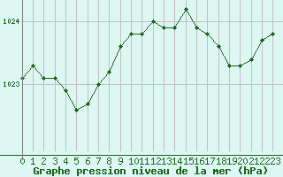 Courbe de la pression atmosphrique pour Dieppe (76)