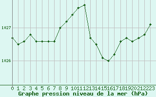 Courbe de la pression atmosphrique pour Saint-Etienne (42)