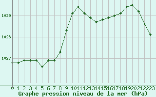 Courbe de la pression atmosphrique pour Alistro (2B)