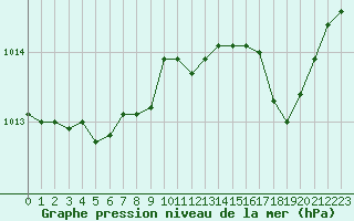 Courbe de la pression atmosphrique pour Ste (34)