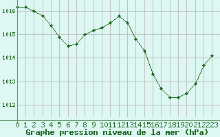 Courbe de la pression atmosphrique pour Jan (Esp)