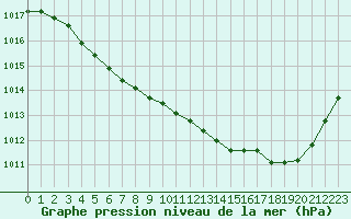 Courbe de la pression atmosphrique pour Cazaux (33)